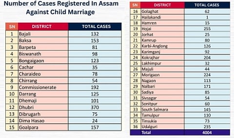 Assam: A total of 4,004 child marriage cases have been registered across the state. (IANS)