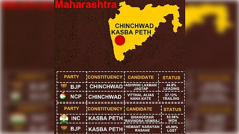 Congress invades BJP fortress in Pune, NCP fails to save Chinchwad