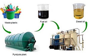 The Ayodhya Municipal Corporation has signed a concession agreement with Bengaluru-based MK Aromatics Limited that runs India's first plastic-to-fuel plant in Chennai. (Unsplash)