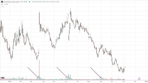 GameStop (NYSE:GME) is an American company specializing in retailing video games, consoles, accessories, and computer software.