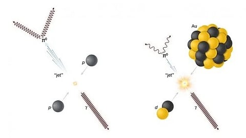 A scientific diagram showing particle collision and nuclear interaction with labeled protons, photons, and atomic nuclei.