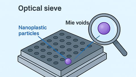 Physicists call these cavities “Mie voids”. Depending on their size, they produce a distinct colour when light is shone on them.