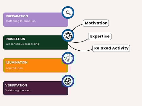 Graham Wallas' Creative Process