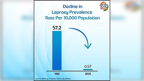 99 pc drop in prevalence rate of leprosy in India in last 44 years: Govt
