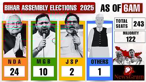 Bihar Assembly Elections 2025 at 6 AM update. Four columns show party standings: NDA, MGB, JSP, Others. Total seats: 243; Majority: 122. Each column features a person holding a microphone. NewsGram logo with a map of Bihar and prominent figures at the bottom right.