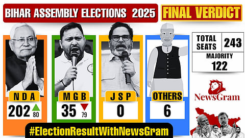 Bihar Assembly Elections 2025 - final verdict. Four columns show party standings: NDA - 202, MGB - 35, JSP - 0, Others - 6. Total seats: 243; Majority: 122. Each column features a person holding a microphone. NewsGram logo with a map of Bihar and prominent figures at the bottom right.