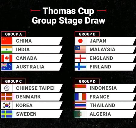 Indian men and women clubbed with defending champions China in Group A for the 2026 Thomas and Uber Cup badminton team championships to be held in Horsens, Denmark, from April 24 to May 3. Photo credit: BWF