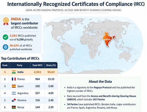India emerges global leader in genetic resource compliance under Nagoya Protocol