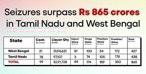 Graphic showing rs.865 crore worth inducements seized in Tamil Nadu and West Bengal ahead of 2026 Assembly Elections