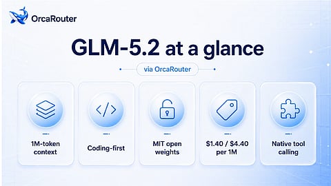 GLM-5.2 API by Zhipu AI featuring a 1 million-token context window, coding capabilities and OpenAI-compatible integration