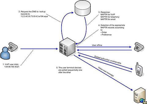 Tips on How to Acquire More Clients Due to Phone Calls with Business VoIP Solutions