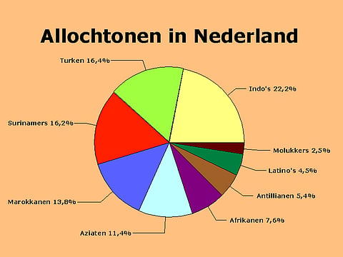 What is ‘Allochtoon’? Why Indian diaspora in Netherlands wants this Dutch term to be Banned?