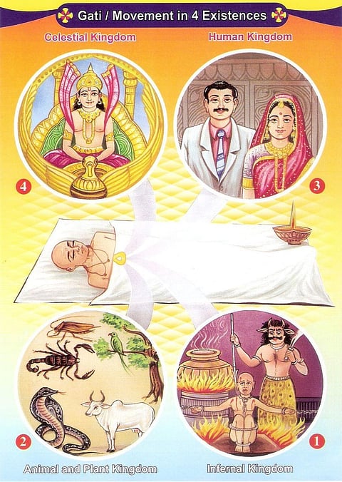 Law of Karma: Hinduism, Buddhism and Jainism