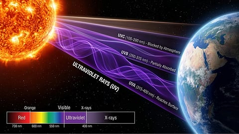 अल्ट्रावॉयलेट लाइट किरणें
