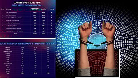ഇതുവരെ ബ്ലോക്ക് ചെയ്തത് 39,489 ബാങ്ക് അക്കൗണ്ടുകൾ; ഡിജിറ്റൽ അറസ്റ്റ് തട്ടിപ്പിൽ പ്രതിരോധ നടപടികൾ ശക്തമാക്കി സൈബർ പൊലീസ്