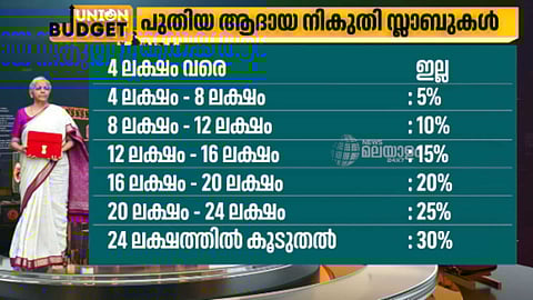 12.75 ലക്ഷം വരെ ശമ്പളക്കാർക്ക് നികുതിയില്ല, കണക്കുകൾ മനസിലാക്കാം സിംപിളായി!