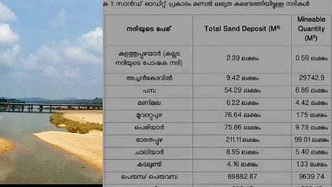 EXCLUSIVE കരകയറാൻ മണലുണ്ട്! നദികളിലെ മണൽ ഖനനത്തിലൂടെ സാമ്പത്തിക പ്രതിസന്ധി മറികടക്കാൻ സർക്കാർ; ലഭ്യമാകുക 10,000 കോടിയിലേറെ രൂപ