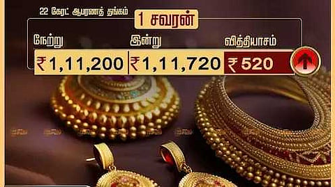 ஆபரணத் தங்கத்தின் விலை ரூ.520 அதிகரிப்பு