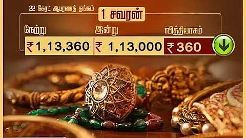 தங்கம் விலை சவரனுக்கு ரூ.360 சரிவு