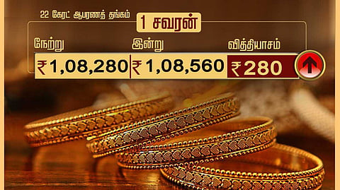ஆபரணத் தங்கத்தின் விலை சவரனுக்கு ரூ.280 உயர்வு