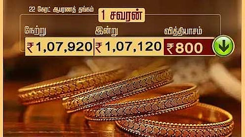 சவரனுக்கு ரூ.800 சரிவு