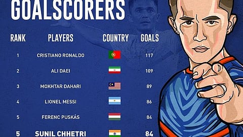 পঞ্চম স্থানে সুনীল ছেত্রী