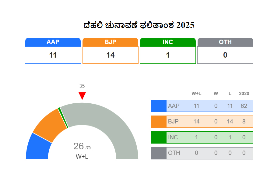 ಬೆಳಿಗ್ಗೆ 8.30ರ ವೇಳೆಗೆ ಟ್ರೆಂಡ್