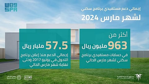 "الصندوق العقاري" يودع 963 مليون ريال في حسابات مستفيدي "سكني" لشهر مارس 2024