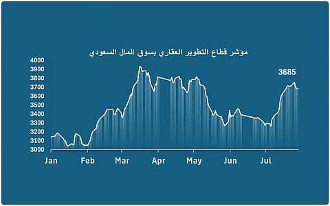 مؤشر قطاع شركات التطوير العقاري يغلق عند 3684.51 نقطة بنهاية يوليو 2024