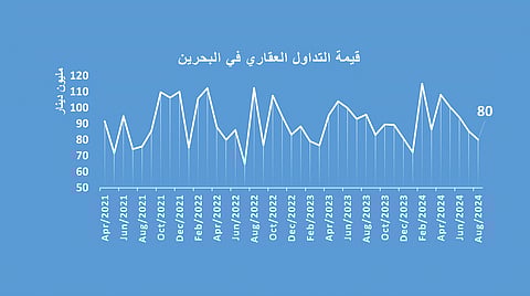 التداول العقاري في البحرين