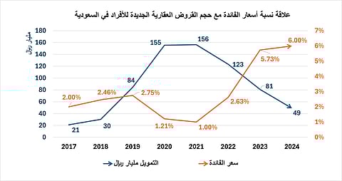 أسعار الفائدة والقروض العقارية
