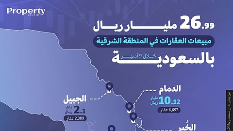 26.99 مليار ريال مبيعات العقارات في المنطقة الشرقية بالسعودية