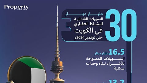 30 مليار دينار حجم التسهيلات الائتمانية للنشاط العقاري في الكويت