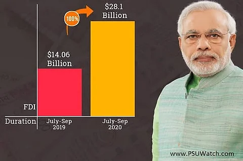 Good News Today: FDI inflow in the first half of fiscal rises 15%