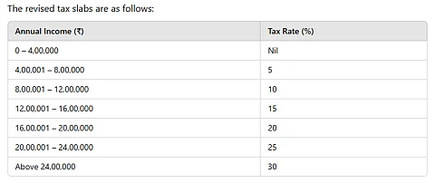 In a landmark move to bolster the middle class and stimulate economic growth, India's Finance Minister, Nirmala Sitharaman, announced a significant increase in the income tax exemption limit during the Union Budget presentation on February 1, 2025. Under the new tax regime, individuals with an annual income of up to ₹12 lakh will be exempt from paying income tax.
For salaried individuals, the standard deduction has been increased to ₹75,000, effectively making income up to ₹12.75 lakh tax-free.
m.economictimes.com
This initiative is expected to enhance disposable incomes, thereby boosting consumption and savings among middle-class households. The government estimates an annual revenue loss of approximately ₹1 lakh crore due to this tax relief but believes the move will invigorate domestic demand amid global economic uncertainties.
Industry leaders have lauded the initiative. Kamal Bali, President and Managing Director of Volvo Group India, noted that the tax cuts would result in significant savings for personal taxpayers, thereby increasing discretionary spending.
However, some analysts, including Christian de Guzman from Moody's, have expressed concerns about constrained revenue growth despite the emphasis on capital expenditure.
These measures reflect the government's commitment to supporting the middle class and revitalizing the economy through increased consumer spending.