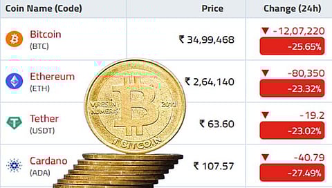 BTC : ‘क्रिप्टोकरन्सी बॅन’च्या बातमीनंतर बिटकाॅईनमध्ये २६ टक्क्यांची घसरण