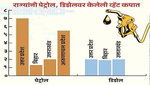 व्हॅट मध्ये १२ राज्यांनी केली कपात; दिवाळीत दिलासा