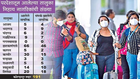 Omicron : जोखीमग्रस्त सहा देशांतील ३० नागरिक कोल्हापुरात