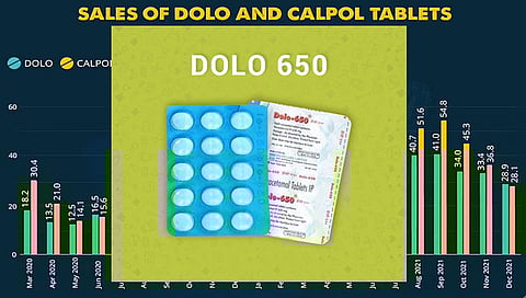 कोरोना काळात फक्त अडीच रुपयाच्या DOLO 650 गोळीने जमवला तब्बल ५६७ कोटींचा गल्ला !