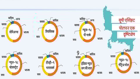 Exit Poll Results : यूपी, उत्तराखंड, मणिपुरात पुन्हा भाजप, पंजाबमध्ये ‘आप’ला संधी