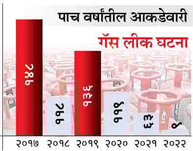 पुणे : गॅस लीकेजमुळे गेल्या पाच वर्षांत 584 दुर्घटनांची नोंद