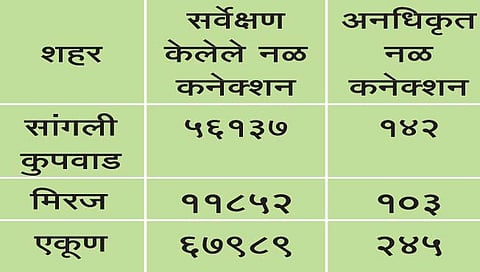 अनधिकृत पाणी कनेक्शन : 245 जणांना नोटीस