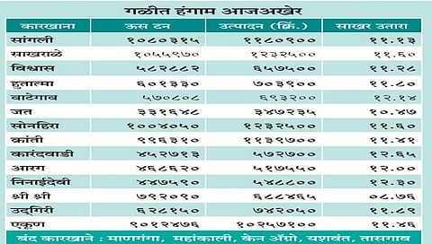 सांगली : जिल्ह्यात लाखावर टनांचे गाळप लटकले! साखर कारखाने होऊ लागले धडाधड बंद