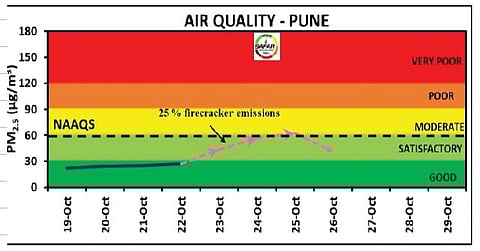 बाष्पयुक्त वार्यांनी प्रदूषणात मोठी घट; यंदा एकच दिवस काही तास पुण्याची हवा प्रदूषित