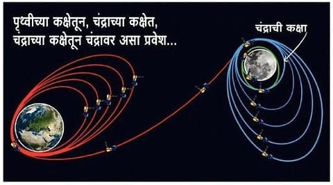 इस्रोने दिली गूड न्यूज : ‘चांद्रयान ३’चा तिसर्या कक्षेत यशस्वी प्रवेश