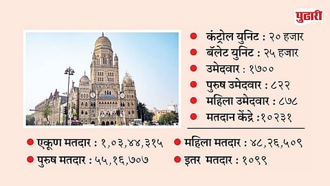 Mumbai Municipal Election Preparation