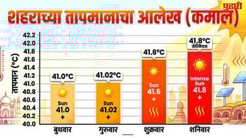 Sambhajinagar temperature