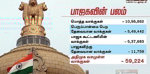 ஜனாதிபதி தேர்தலில் பாஜகவிற்கு அதிமுகவின் ஆதரவு எவ்வளவு முக்கியம்?
