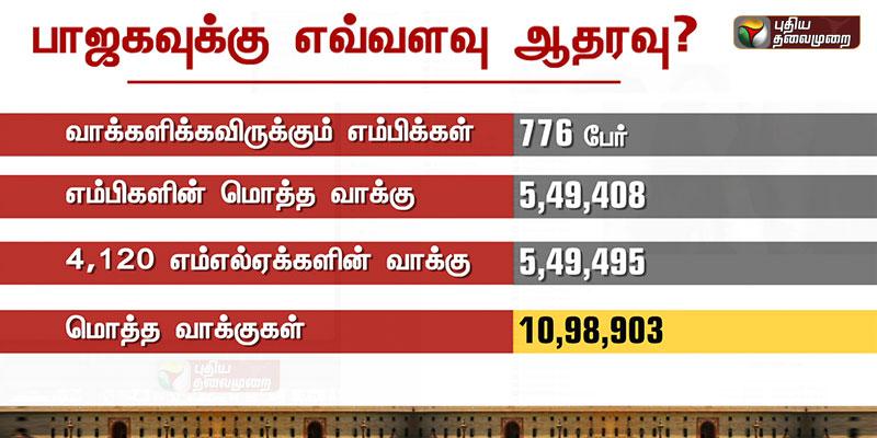 பாஜகவுக்கு எவ்வளவு ஆதரவு?