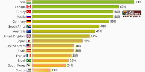 அரசு மீது நம்பிக்கை வைத்துள்ள நாடுகளில் இந்தியா முதலிடம்